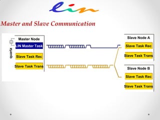 Master Node
LIN Master Task
Slave Task Trans
Slave Task Rec
quartz
Slave Node A
Slave Task Trans
Slave Task Rec
Slave Node B
Slave Task Trans
Slave Task Rec
Master and Slave Communication
 