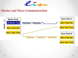 Slave Node A
Slave Task Trans
Slave Task Rec
Slave Node B
Slave Task Trans
Slave Task Rec
Master Node
LIN Master Task
Slave Task Trans
Slave Task Rec
quartz
Master and Slave Communication
 