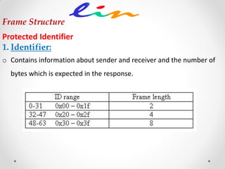 Frame Structure
Protected Identifier
1. Identifier:
o Contains information about sender and receiver and the number of
bytes which is expected in the response.
 