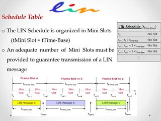Schedule Table
o The LIN Schedule is organized in Mini Slots
(tMini Slot = tTime-Base)
o An adequate number of Mini Slots must be
provided to guarantee transmission of a LIN
message
 