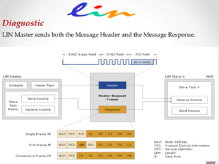 LIN Master sends both the Message Header and the Message Response.
Diagnostic
 