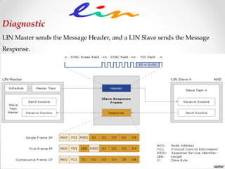 LIN Master sends the Message Header, and a LIN Slave sends the Message
Response.
Diagnostic
 