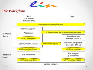 LIN Workflow
Software
Level
Hardware
Level
ToolsECU
(LIN relevant
functions only)
Operating System
Bus Transceiver
Application
Communication Manager
Vehicle Network
LIN API Specification
LIN Protocol Specification
LIN Physical Layer Spec.
LIN Config. Language
Signal Database
Manager (SDM/L)
Bus Analyzer
(LINSpector)
Network Configuration
Generator (LCFG)
LIN Physical Layer Spec.
LIN Config Language
LIN Conformance Test Specification
LIN Recommended Use of Messages and Identifiers
 