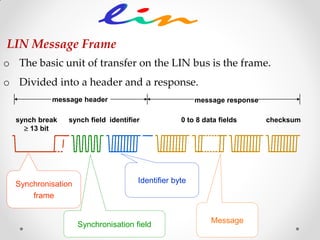 0 to 8 data fields checksum
message response
synch break
 13 bit
synch field identifier
message header
Synchronisation
frame
Synchronisation field
Identifier byte
Message
LIN Message Frame
o The basic unit of transfer on the LIN bus is the frame.
o Divided into a header and a response.
 
