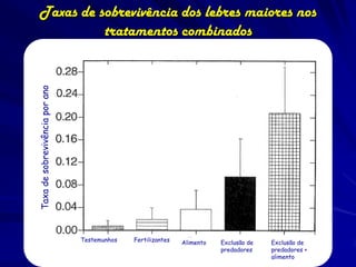 Taxas de sobrevivência dos lebres maiores nos
             tratamentos combinados
Taxa de sobrevivência por ano




                                Testemunhos   Fertilizantes   Alimento   Exclusão de   Exclusão de
                                                                         predadores    predadores +
                                                                                       alimento
 