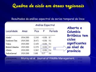 Quebra de ciclo em áreas regionais

    Resultados da análise espectral da series temporal do lince

                        Análise Espectral
                                                   Alberta e
Localidade   Anos       Pico   P    Período        Columbia
                                                   Britânica tem
                                                   ciclos
                                                   significantes
                                                   ao nível de
                                                   província

             Murray et al. Journal of Wildlife Management.
 