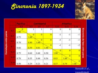 Sincronia 1897-1934

                               Pacifico        Continental                        Atlantico
                                  L2       L3     L5       L7               L11     L12             L14




                                                                                                               Sincronia de fase entre pares
                                    0         1      1        0                 0        0                0
                         L2
                               1.00
Correlação entre pares




                                                 0          0          0          -1          -1          -1
                         L3
                               0.75       1.00
                                                            0          0          -1          -1          -1
                         L5
                               0.78       0.80       1.00
                                                                       0          -1          -1          -2
                         L7
                               0.66       0.59       0.81       1.00
                                                                                  0           0           0
                         L11
                               0.75       0.60       0.48       0.50       1.00
                                                                                              0           0
                         L12
                               0.78       0.55       0.48       0.56       0.83        1.00
                                                                                                          0
                         L14
                               0.50       0.29       0.21       0.21       0.57        0.79        1.00

                                                                                                     Stenseth et al.,
 