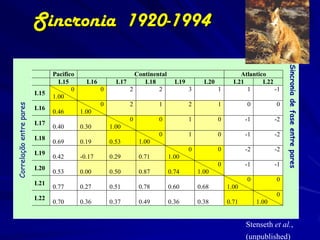Sincronia 1920-1994




                                                                                                                            Sincronia de fase entre pares
                               Pacifico                       Continental                               Atlantico
                                 L15        L16         L17      L18          L19         L20         L21       L22
                                      0           0         2         2             3           1         1         -1
                         L15
                               1.00
                                                  0          2          1           2           1          0           0
Correlação entre pares




                         L16
                               0.46       1.00
                                                             0          0           1           0          -1          -2
                         L17
                               0.40       0.30        1.00
                                                                        0           1           0          -1          -2
                         L18
                               0.69       0.19        0.53       1.00
                                                                                    0           0          -2          -2
                         L19
                               0.42       -0.17       0.29       0.71       1.00
                                                                                                0          -1          -1
                         L20
                               0.53       0.00        0.50       0.87       0.74        1.00
                                                                                                           0           0
                         L21
                               0.77       0.27        0.51       0.78       0.60        0.68        1.00
                                                                                                                       0
                         L22
                               0.70       0.36        0.37       0.49       0.36        0.38        0.71        1.00


                                                                                                           Stenseth et al.,
                                                                                                           (unpublished)
 