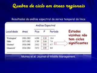 Quebra de ciclo em áreas regionais

    Resultados da análise espectral da series temporal do lince

                        Análise Espectral

Localidade   Anos       Pico   P    Período         Estados
                                                    vizinhos não
                                                    tem ciclos
                                                    significantes



             Murray et al. Journal of Wildlife Management.
 