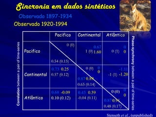 Sincronia em dados sintéticos
 Observado 1897-1934
Observado 1920-1994

                                                            Pacifico       Continental       Atlântico




                                                                                                             Phase-synchrony between a pair of time-series
 Correlation between a pair of time-series




                                                                   0 (0)
                                                                                     0.67               0
                                             Pacifico                          1 (0) 1.60       0 (1)   0

                                                          0.54 (0.15)
                                                         0.73 0.25              0 (0) 0              -1.11
                                                                                      0
                                             Continental 0.57 (0.12)                          -1 (1) -1.20
                                                                           0.87 0.89
                                                                           0.65 (0.14)
                                                          0.68 -0.09       0.43 0.59            0 (0) 0
                                                                                                        0
                                             Atlântico    0.10 (0.12)      -0.04 (0.11)
                                                                                            0.87 0.91
                                                                                            0.48 (0.17)

                                                                                             Stenseth et al., (unpublished)
 