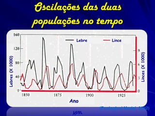 Oscilações das duas
                  populações no tempo
                           Lebre
                            Lebre         Lince




                                                       Linces (X 1000)
Lebres (X 1000)




                         Ano
                                    (Ecological Model, 2002)
 