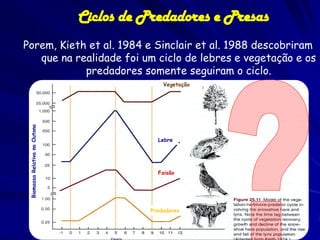 Ciclos de Predadores e Presas
Porem, Kieth et al. 1984 e Sinclair et al. 1988 descobriram
   que na realidade foi um ciclo de lebres e vegetação e os
            predadores somente seguiram o ciclo.
                                              Vegetação
 Biomassa Relativa no Outono




                                            Lebre




                                            Faisão




                                          Predadores
 