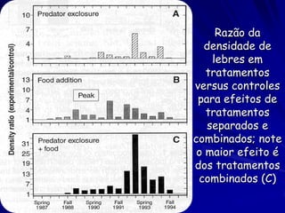 Razão da
  densidade de
    lebres em
   tratamentos
versus controles
 para efeitos de
   tratamentos
   separados e
combinados; note
 o maior efeito é
dos tratamentos
 combinados (C)
 