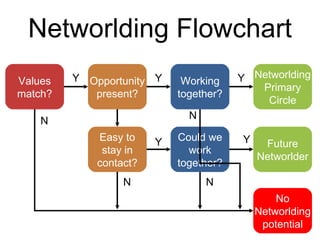 Networlding Flowchart Values match? Opportunity present? Working together? Networlding Primary Circle Easy to stay in contact? Could we work together? Future Networlder No Networlding potential Y Y Y Y Y N N N N 