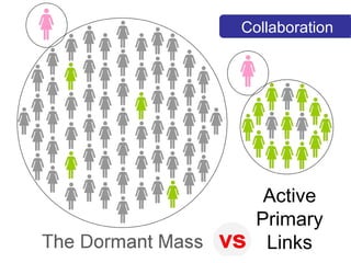 Collaboration Active Primary Links 
