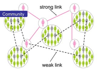 Community weak link strong link 