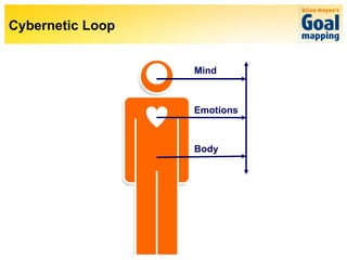 Cybernetic Loop Mind Emotions Body 
