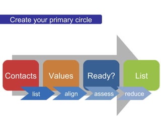 Contacts Values Ready? List align assess reduce Create your primary circle list 