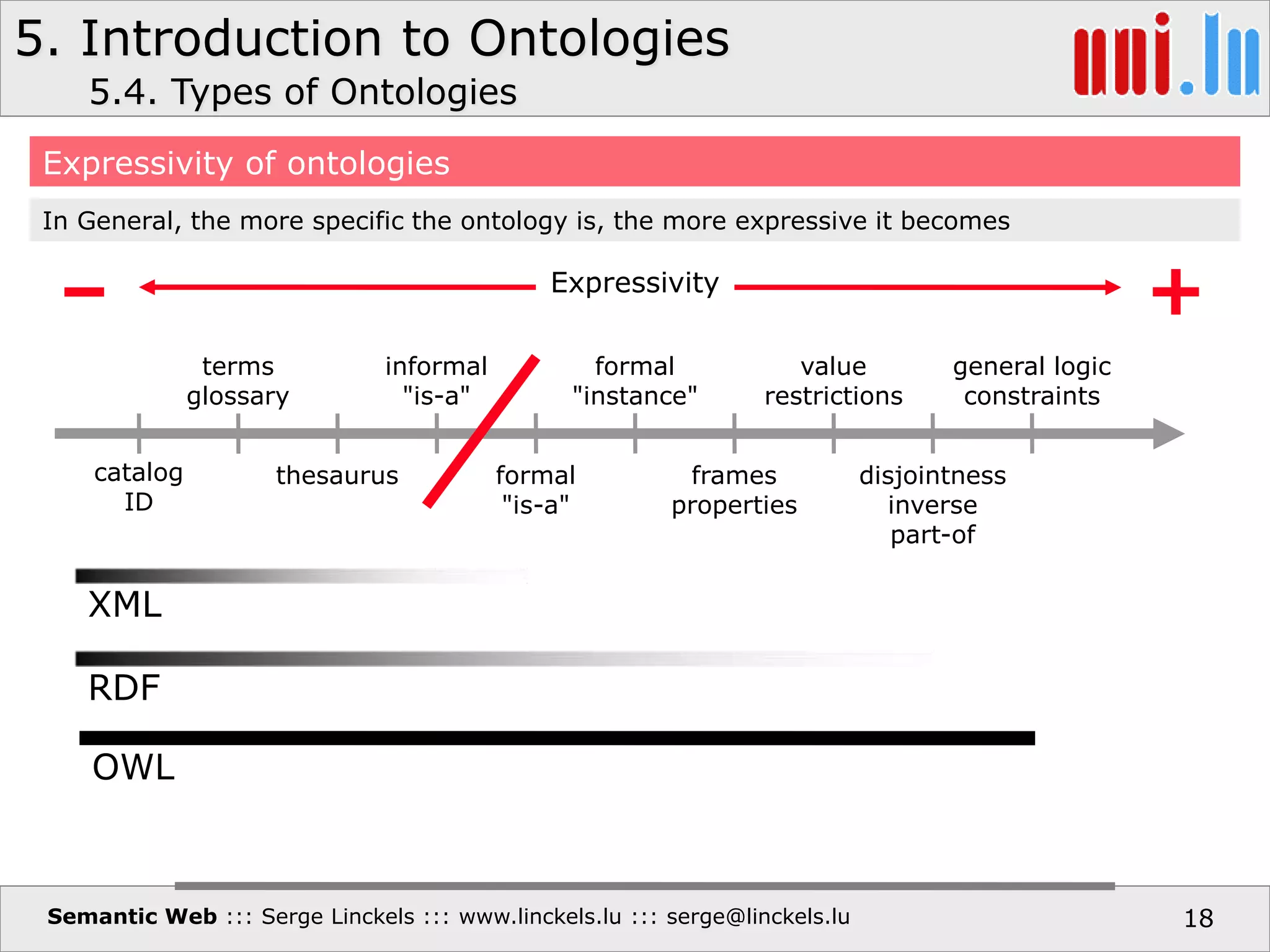 5. Introduction to Ontologies
Semantic Web ::: Serge Linckels ::: www.linckels.lu ::: serge@linckels.lu 18
5.4. Types of Ontologies
Expressivity of ontologies
In General, the more specific the ontology is, the more expressive it becomes
catalog
ID
terms
glossary
thesaurus
informal
"is-a"
formal
"is-a"
formal
"instance"
frames
properties
value
restrictions
disjointness
inverse
part-of
general logic
constraints
– +Expressivity
XML
RDF
OWL
 