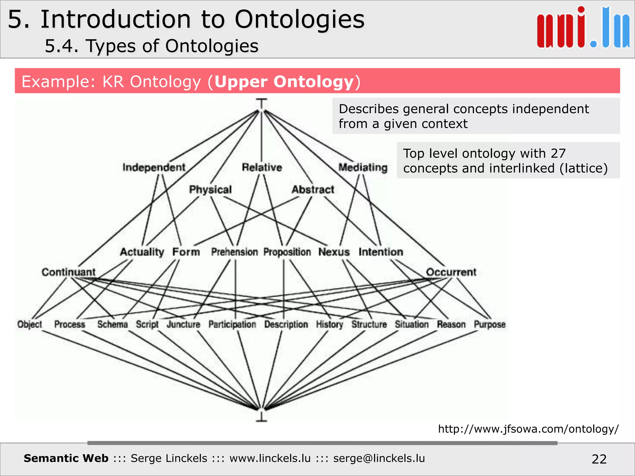 5. Introduction to Ontologies
Semantic Web ::: Serge Linckels ::: www.linckels.lu ::: serge@linckels.lu 22
Example: KR Ontology (Upper Ontology)
5.4. Types of Ontologies
http://www.jfsowa.com/ontology/
Top level ontology with 27
concepts and interlinked (lattice)
Describes general concepts independent
from a given context
 
