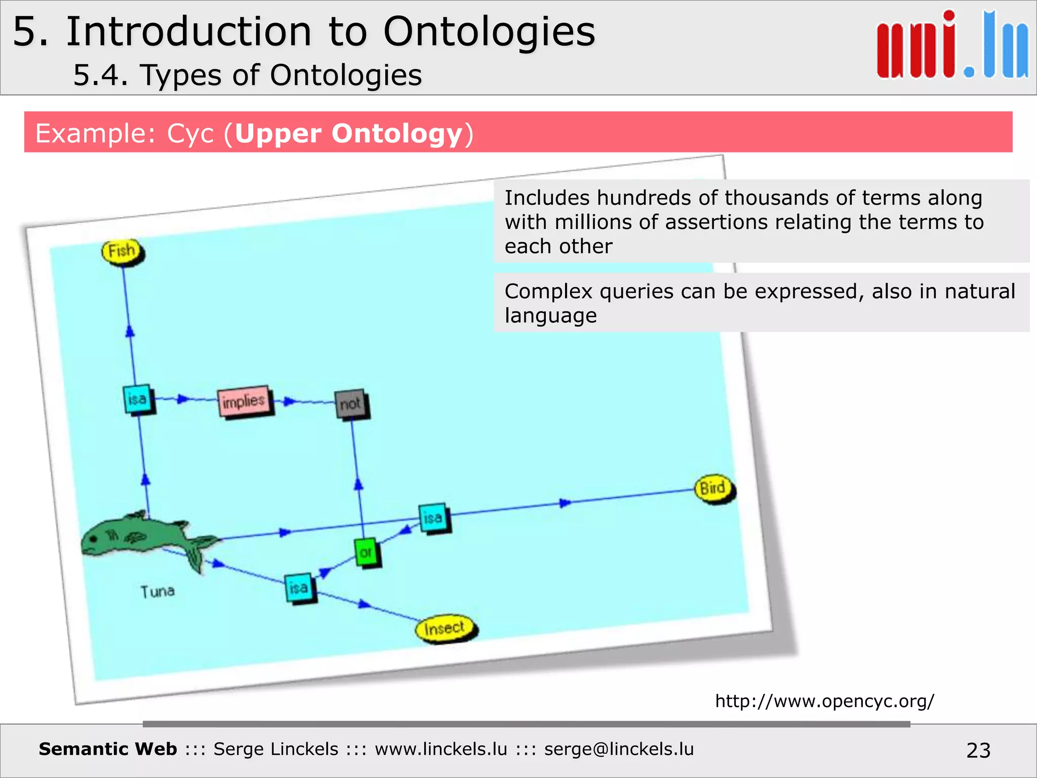 5. Introduction to Ontologies
Semantic Web ::: Serge Linckels ::: www.linckels.lu ::: serge@linckels.lu 23
Example: Cyc (Upper Ontology)
5.4. Types of Ontologies
http://www.opencyc.org/
Includes hundreds of thousands of terms along
with millions of assertions relating the terms to
each other
Complex queries can be expressed, also in natural
language
 