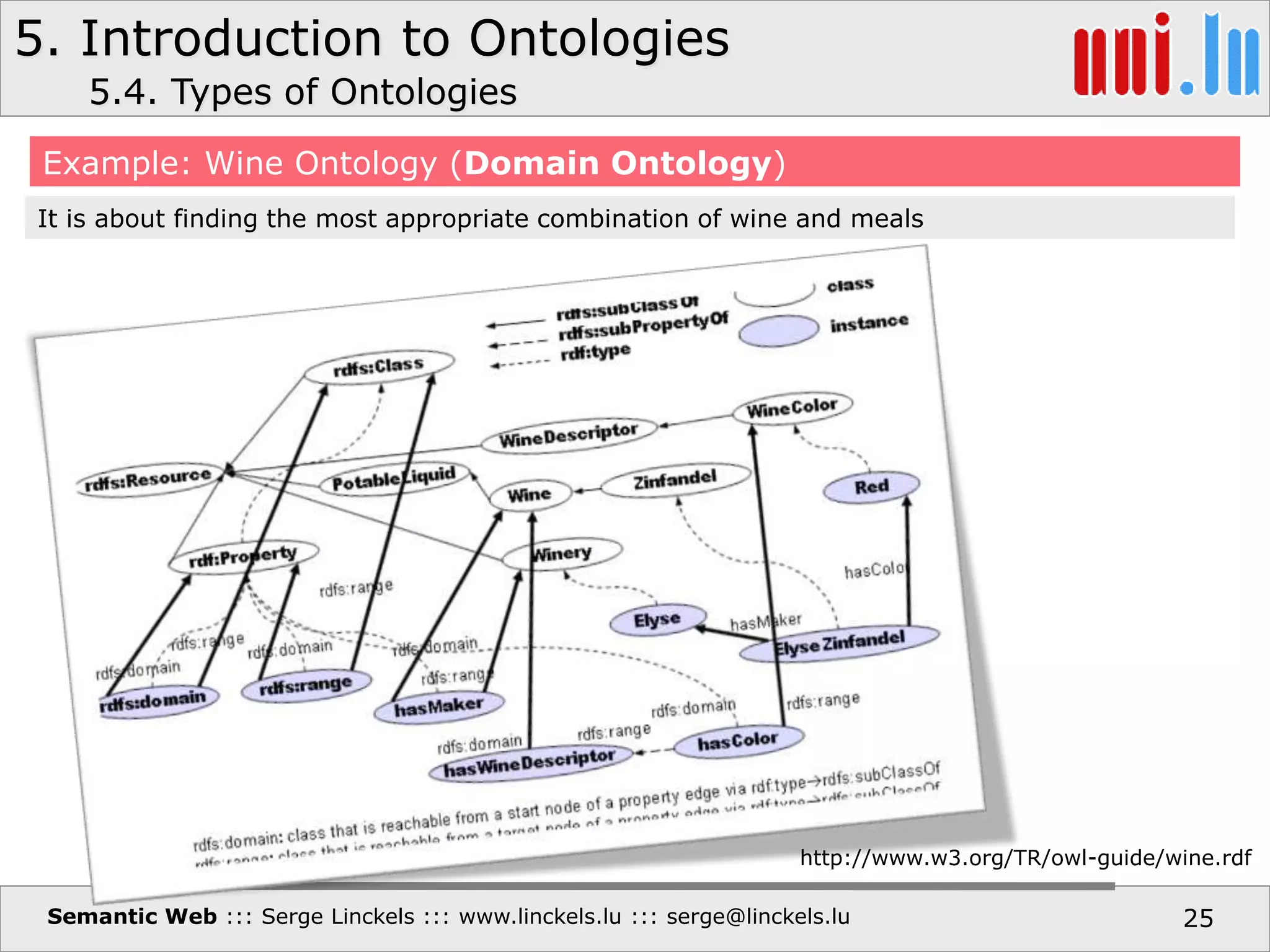 5. Introduction to Ontologies
Semantic Web ::: Serge Linckels ::: www.linckels.lu ::: serge@linckels.lu 25
Example: Wine Ontology (Domain Ontology)
5.4. Types of Ontologies
http://www.w3.org/TR/owl-guide/wine.rdf
It is about finding the most appropriate combination of wine and meals
 