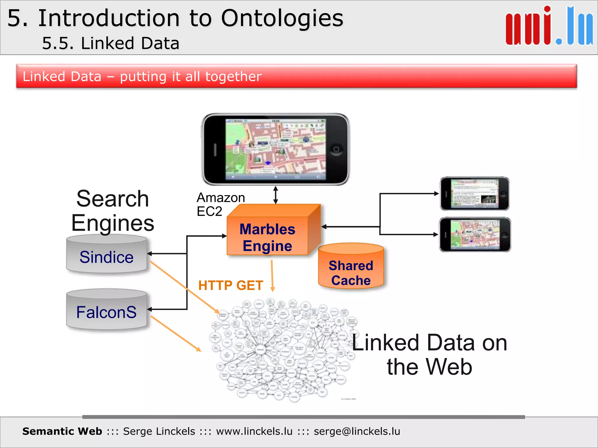 5. Introduction to Ontologies
Semantic Web ::: Serge Linckels ::: www.linckels.lu ::: serge@linckels.lu
Shared
Cache
FalconS
Sindice
Marbles
Engine
Search
Engines
Linked Data on
the Web
HTTP GET
Amazon
EC2
Linked Data – putting it all together
5.5. Linked Data
 