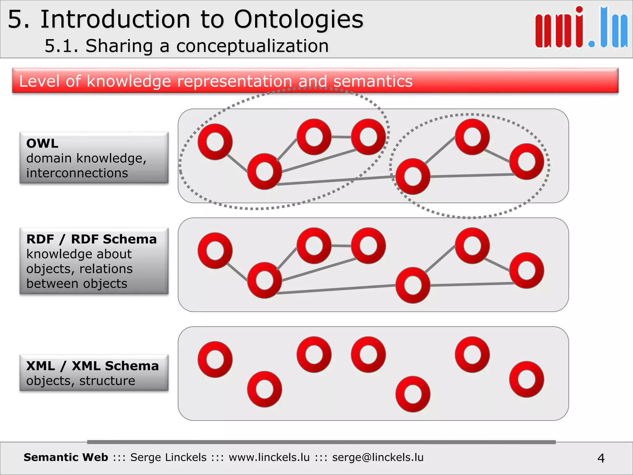 5. Introduction to Ontologies
Semantic Web ::: Serge Linckels ::: www.linckels.lu ::: serge@linckels.lu 4
Level of knowledge representation and semantics
XML / XML Schema
objects, structure
RDF / RDF Schema
knowledge about
objects, relations
between objects
OWL
domain knowledge,
interconnections
5.1. Sharing a conceptualization
 