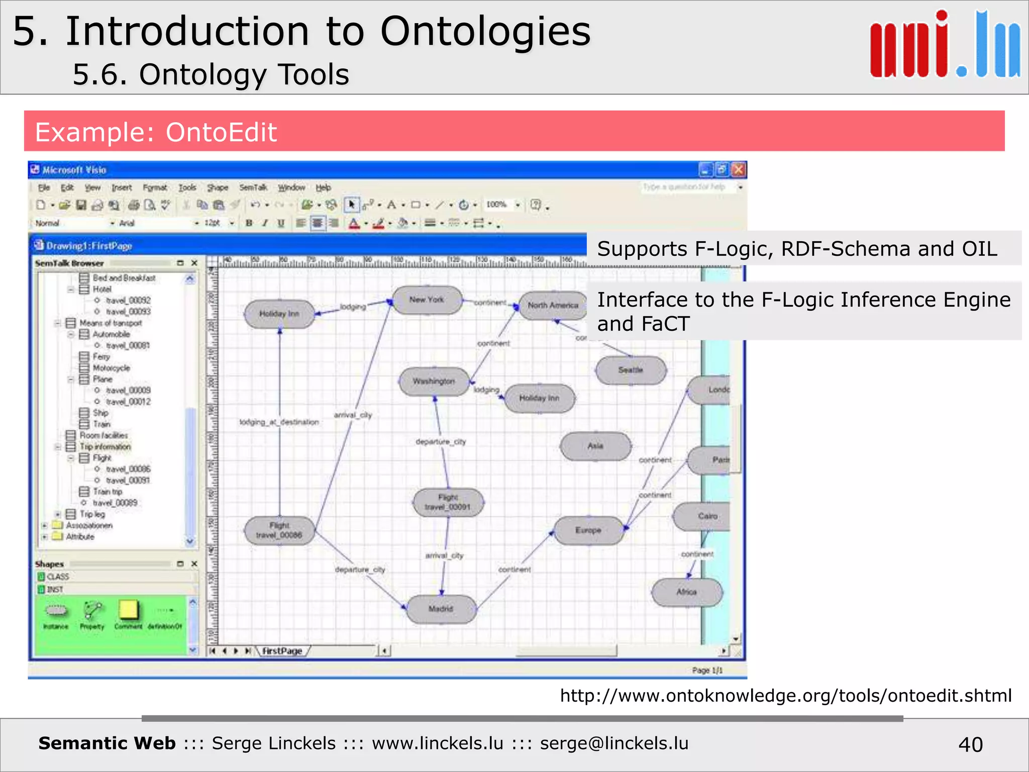 5. Introduction to Ontologies
Semantic Web ::: Serge Linckels ::: www.linckels.lu ::: serge@linckels.lu 40
Example: OntoEdit
5.6. Ontology Tools
http://www.ontoknowledge.org/tools/ontoedit.shtml
Supports F-Logic, RDF-Schema and OIL
Interface to the F-Logic Inference Engine
and FaCT
 
