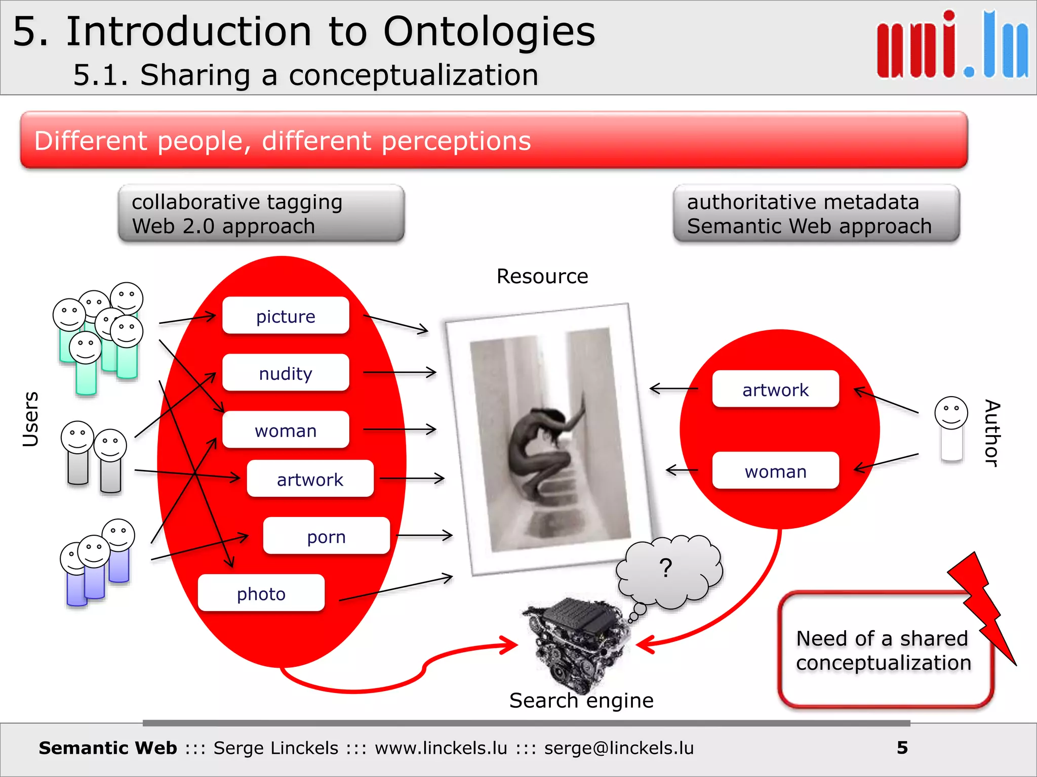 5. Introduction to Ontologies
Semantic Web ::: Serge Linckels ::: www.linckels.lu ::: serge@linckels.lu 5
woman
picture
nudity
photo
artwork
porn
artwork
woman
Different people, different perceptions
Users
Author
Resource
collaborative tagging
Web 2.0 approach
authoritative metadata
Semantic Web approach
Search engine
?
Need of a shared
conceptualization
5.1. Sharing a conceptualization
 