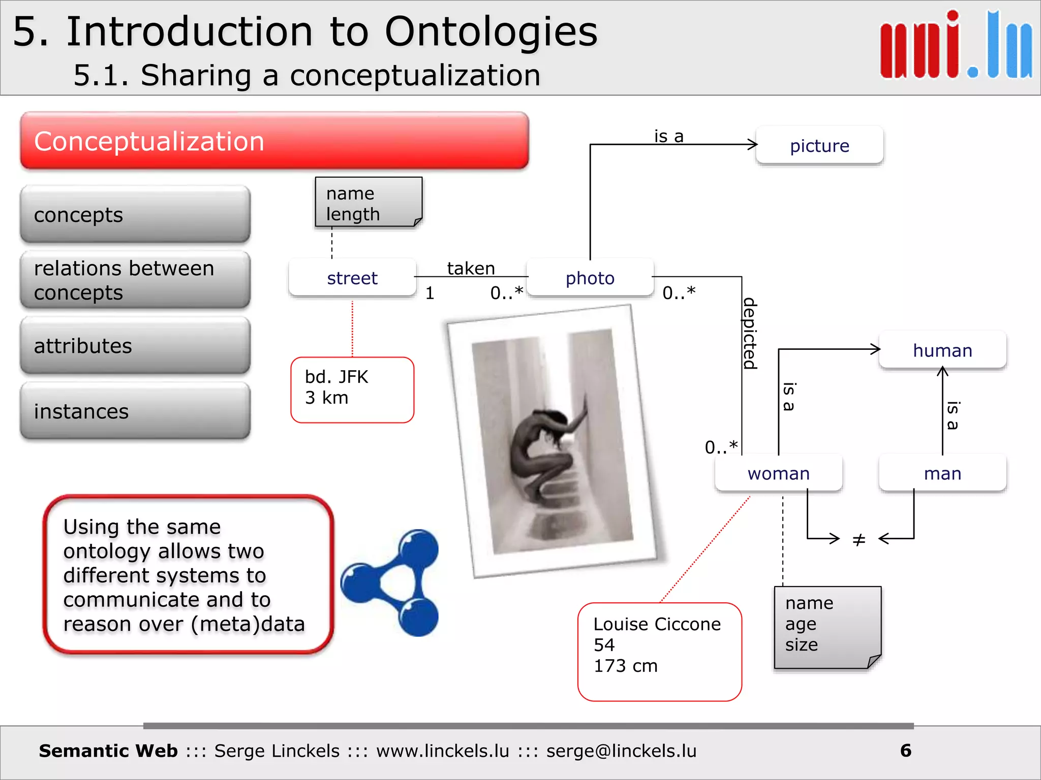 5. Introduction to Ontologies
Semantic Web ::: Serge Linckels ::: www.linckels.lu ::: serge@linckels.lu 6
woman
human
isa
man
isa
≠
photo
picture
is a
street
taken
1 0..*
depicted
0..*
0..*
Conceptualization
concepts
relations between
concepts
attributes
name
age
size
name
length
instances
bd. JFK
3 km
Louise Ciccone
54
173 cm
Using the same
ontology allows two
different systems to
communicate and to
reason over (meta)data
5.1. Sharing a conceptualization
 