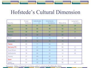 Hofstede’s Cultural Dimension Source: http://spectrum.troy.edu/~vorism/hofstede.htm 80 95 92 46 54 Japan 　 42 86 51 57 Spain 　 8 50 69 31 Norway 44 14 53 80 38 Netherlands 25 66 35 89 35 Great Britain 31 66 65 67 35 Germany FR 　 43 86 71 68 France 　 73 76 12 81 Venezuela 65 49 76 38 69 Brazil 　 69 82 30 81 Mexico 31 61 51 90 36 Australia 23 52 48 80 39 Canada 29 62 46 91 40 USA Long term orientation Masculinity Uncertainty Avoidance Individualism Power Distance Country 