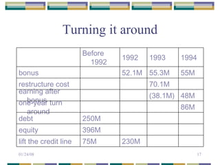 Turning it around 　 　 230M 75M lift the credit line 　 　 　 396M equity 　 　 　 250M debt 86M 　 　 　 one-year turn around 48M (38.1M) 　 　 earning after bonus 　 70.1M 　 　 restructure cost 55M 55.3M 52.1M 　 bonus  1994 1993 1992 Before 1992 　 