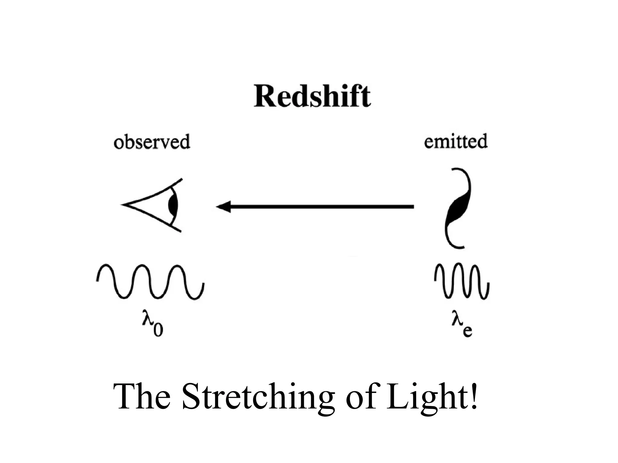 The Stretching of Light!
 