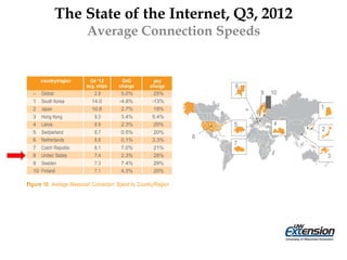 country/region Q4 ‘12
avg. mbps
QoQ
change
yoy
change
– Global 2.9 5.0% 25%
1 South Korea 14.0 -4.8% -13%
2 Japan 10.8 2.7% 19%
3 Hong Kong 9.3 3.4% 5.4%
4 Latvia 8.9 2.3% 20%
5 Switzerland 8.7 0.5% 20%
6 Netherlands 8.6 0.1% 3.3%
7 Czech Republic 8.1 7.0% 21%
8 United States 7.4 2.3% 28%
9 Sweden 7.3 7.4% 29%
10 Finland 7.1 4.3% 20%
6
9 10
1
5 4
2
8
7
3
figure 10: Average Measured Connection Speed by Country/Region
The State of the Internet, Q3, 2012
Average Connection Speeds
 