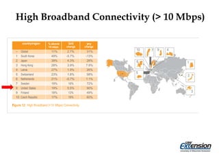 country/region % above
10 mbps
QoQ
change
yoy
change
– Global 11% 2.7% 31%
1 South Korea 49% -5.7% -13%
2 Japan 39% 4.3% 28%
3 Hong Kong 28% 3.9% 7.9%
4 Latvia 27% 1.9% 26%
5 Switzerland 23% 1.8% 58%
6 Netherlands 21% -0.7% 1.1%
7 Sweden 19% 16% 72%
8 United States 19% 5.5% 90%
9 Finland 18% 13% 49%
10 Czech Republic 17% 16% 60%
10 7 9 4
6 1
5
2
8
3
figure 12: High Broadband (>10 Mbps) Connectivity
High Broadband Connectivity (> 10 Mbps)
 