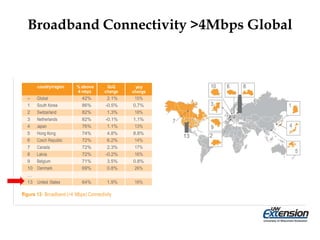 country/region % above
4 mbps
QoQ
change
yoy
change
– Global 42% 2.1% 15%
1 South Korea 86% -0.5% 0.7%
2 Switzerland 82% 1.3% 18%
3 Netherlands 82% -0.1% 1.1%
4 Japan 76% 1.1% 13%
5 Hong Kong 74% 4.8% 8.8%
6 Czech Republic 72% 6.2% 14%
7 Canada 72% 2.3% 17%
8 Latvia 72% -0.2% 16%
9 Belgium 71% 3.5% 0.8%
10 Denmark 69% 0.8% 26%
…
13 United States 64% 1.9% 16%
10 6 8
3 1
7
9 4
13 2
5
figure 13: Broadband (>4 Mbps) Connectivity
Broadband Connectivity >4Mbps Global
 