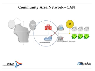 Community Area Network - CAN
Backbone Middle
Mile
Last
Mile
Houses & Businesses
Anchor Institutions
 