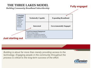 Building is about far more than merely providing access to the
technology. Engaging people in the community throughout the
process is critical to the long-term success of the effort.
THE THREE LAKES MODEL
Building Community Broadband Subscribership
Technology
Capability
·Existing
Infrastructure
·Technical
Expertise
·Local and
Regional
Providers
Technically Capable Expanding Broadband
Interested Governmentally Engaged
Local Government Engagement
·Ability to change mindset
·Commitment to broadband development
·Willingness to earmark financial resources
·Dedication to collaborations on a broad front
Just starting out
Fully engaged
 