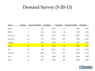 County Business Business # Est 2010 % Response Residential Census HH Est 2010 % Response
Adams 11 330 3.33% 61 8666 0.70%
Buffalo 6 324 1.85% 78 5708 1.37%
Fond du Lac 65 2440 2.66% 944 40697 2.32%
Kewaunee 133 478 27.82% 249 8239 3.02%
Langlade 37 588 6.29% 85 8587 0.99%
Lincoln 31 718 4.32% 49 12094 0.41%
Price 84 448 18.75% 549 6329 8.67%
Saint Croix 35 2068 1.69% 541 31799 1.70%
Vilas 75 976 7.68% 237 9658 2.45%
Wood 51 1833 2.78% 206 31598 0.65%
Demand Survey (5-20-13)
 