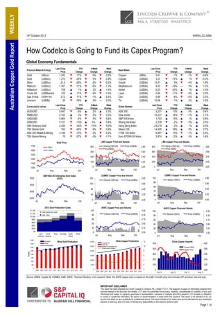WWW.LCC.ASIA

How Codelco is Going to Fund its Capex Program?
Global Economy Fundamentals
Last Close
Price

Precious Metals & Energy

Gold
Gold
Silver
Platinum
Palladium
Crude Oil
Gas H.Hub
Uranium

(A$/oz)
(US$/oz)
(US$/oz)
(US$/oz)
(US$/oz)
(US$/barrel)

1,343
1,272
21.3
1,367
709
102
3.73
35

(US$/m btu)

(US$/lb)

YTD
Change

▼
▼
▼
▼
▲
▲
▲
▼

Last Close
Price

Currencies & Indices

AUD/USD
RMB/USD
CAD/USD
ZAR/USD
ASX Ordinary Gold
TSX Global Gold
ASX 300 Metals & Mining
TSX Global Mining

0.947
0.163
0.963
0.101
2,350
163
3,164
70

-17%
-24%
-29%
-11%
1%
11%
11%
-19%

4-Week
Change

▼
▼
▼
▼
▲
▼
▼
▲

YTD
Change

▼
▲
▼
▼
▼
▼
▼
▼

-9%
2%
-4%
-15%
-52%
-46%
-13%
-27%

-5%
-3%
-2%
-5%
2%
-4%
-1%
2%

▼
▼
▼
▼
▲
▼
▲
—

▲
▼
▼
▲
▼
▼
▼
▼

2%
0%
0%
0%
-10%
-9%
-3%
-3%

-3.2%
-2.9%
-2.0%
-1.3%
1.0%
-1.4%
6.5%
0.0%

Copper
Copper
Cobalt
Molybdenum
Nickel
Lead
Zinc
Tin

Week
Change

▲
▼
▼
▲
▼
▼
▼
▼

Last Close
Price

Base Metals

Global Markets

0.3%
0.0%
-0.8%
0.8%
-6.5%
-3.9%
0.0%
-1.1%

(A$/lb)
(US$/lb)
(US$/lb)
(US$/lb)
(US$/lb)
(US$/lb)
(US$/lb)
(US$/lb)

US$/oz

5,231
15,237
1,703
2,228
23,218
14,405
6,487
2,974

YTD
Change

▲
▲
▲
▼
▲
▲
▲
▲

13%
16%
19%
-2%
2%
39%
10%
13%

-1%
1%
-4%
0%
1%
-3%
-4%
3%

▼
▼
▲
▲
▲
▲
▲
▲

4-Week
Change

▲
▼
▲
▼
▲
▲
▼
▲

0%
-1%
1%
0%
1%
0%
-1%
4%

-0.6%
-0.3%
1.9%
1.2%
1.3%
2.3%
2.3%
1.5%
Week
Change

▲
▲
▲
▲
▲
▲
▲
▲

0.4%
1.1%
0.8%
2.5%
0.3%
2.7%
0.5%
1.6%

LME Copper Price and Stocks

Price (US$/lb)

Stocks ('000 lot)
Price (A$/lb)

Price (US$/lb)

3.80

800

3.60

600

3.60

3.40

400

3.40

3.20

200

3.20

3.00

0

100

1300

0

1200

Jul

Aug

Sep

Jul

Oct

S&P/ASX All Ordinaries Gold Index
(XGO)

3500

Aug

Sep

Volume ('000 lot)

Price (US$/lb)

120

3.80
3.60

Jul

Aug

Sep

Oct

Oct

Price (US$/lb)

3.20

0

4.50

100

4.30

3.40

20

3.00

3.80
3.60

60

3.40

80

0
Jul

2012 Gold Production Costs

Aug

Sep

40

3.20
3.00
Jul

Oct

SHFE Copper Price and Volume

100

Total production costs
Cash costs

Sep

Stocks ('000 t)

80

40
2000

Aug

COMEX Copper Price and Stocks

100

80

2500

3.80

3.00
Jul

Oct

COMEX Copper Price and Volume

160

3000

$1,000

▼
▲
▼
—
▲
▼
▼
▲

Week
Change

200

1400

$1,200

-1%
-10%
8%
-19%
-20%
-11%
-8%
-1%

4-Week
Change

300

1500

$1,400

▼
▼
▲
▼
▼
▼
▼
▼

Last Close
Price

ASX 200
Dow Jones
S&P 500 Index
Shang Hai Index
Hang Seng Index
Nikkei 225
FTSE 100 Index
Euro STOXX 50 Index

Volume ('000 lot)
Price (A$/lb)

400

YTD
Change

3.41
3.23
12.47
9.53
6.23
0.94
0.85
10.58

LME Copper Price and Volume

A$/oz

1600

Week
Change

4-Week
Change

Gold Price

1700

Volume ('000 lot)

80

Price (US$/lb)

Aug

Sep

Oct

SHFE Copper Price and Stocks
4.50
Stocks ('000 t)

Price (US$/lb)

4.30

$800

60

4.10

60

4.10

$600

40

3.90

40

3.90

$200

20

3.70

20

3.70

$0

0

3.50

0

$400

Latin
North
America America
4,000
3,500

3,000

Tonnes

WEEKLY
Australian Copper Gold Report

14th October 2013

Australia
ROW
Consumption

Other

Australia

South
Africa

World

Mine Gold Production

2,500

Jul
30,000
25,000

Aug

Sep

Oct

Mine Copper Production

Australia (kt)
ROW (kt)
Refined Consumption (kt)
Closing stocks (weeks)

12
10
8

20,000

2,000

3.50
Jul

Aug

Sep

Oct

China Copper Imports

500

4.00

Tonnes ('000t)
Copper Price

400

3.80

300

3.60

15,000

6

10,000

4

200

3.40

5,000

2

100

3.20

0

0

0

1,500
1,000
500

0
2008 2009 2010 2011 2012 2013 2014 2015 2016 2017 2018

2008 2009 2010 2011 2012 2013 2014 2015 2016 2017 2018

Feb 12

Aug 12

Feb 13

Aug 13

3.00

Source: BREE, Capital IQ, COMEX, LME, SHFE, Thomson Reuters, LCC research. Note: the SHFE copper price is based on the LME 3-month price and includes CIF premium, tax and duty
IMPORTANT DISCLAIMER
This report has been prepared by Lincoln Crowne & Company Pty. Limited ("LCC"). The research is based on information obtained from
sources believed to be accurate and reliable. LCC does not guarantee the accuracy, reliability, completeness or suitability o f any such
information and makes no warranty, guarantee or representation, expressly or impliedly about this research. LCC accepts no obligation
to correct or update the information. No opinion or recommendation is made within this research. This report is not intended to be, nor
should it be relied on, as a substitute for professional advice. This report should not be relied upon as the sole basis for any investment
decision or planning, and LCC does not accept any responsibility on this basis for actions made
.
Page 1 / 4

 