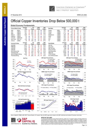 WEEKLY
Australian Copper Gold Report

2nd December 2013

WWW.LCC.ASIA

Official Copper Inventories Drop Below 500,000 t
Global Economy Fundamentals
Last Close
Price

Precious Metals & Energy

Gold
Gold
Silver
Platinum
Palladium
Crude Oil
Gas H.Hub
Uranium

(A$/oz)
(US$/oz)
(US$/oz)
(US$/oz)
(US$/oz)
(US$/barrel)

1,371
1,251
20.0
1,359
716
93
3.78
36

(US$/m btu)

(US$/lb)

YTD
Change

▼
▼
▼
▼
▲
▲
▲
▼

Last Close
Price

Currencies & Indices

AUD/USD
RMB/USD
CAD/USD
ZAR/USD
ASX Ordinary Gold
TSX Global Gold
ASX 300 Metals & Mining
TSX Global Mining

0.913
0.164
0.944
0.098
1,849
162
3,266
71

-15%
-25%
-34%
-12%
2%
1%
12%
-16%

4-Week
Change

▼
▼
▼
▼
▼
▼
▲
▲

YTD
Change

▼
▲
▼
▼
▼
▼
▼
▼

-12%
2%
-6%
-17%
-62%
-47%
-10%
-26%

-1%
-5%
-9%
-6%
-3%
-2%
5%
5%

Week
Change

▲
▲
▲
▼
▲
▼
▼
▼

▼
▲
▼
▼
▼
▼
▼
▼

-3%
0%
-1%
0%
-20%
-6%
-1%
-4%

▼
▼
▼
▼
▼
▲
▼
▼

0.9%
0.6%
0.6%
-1.7%
0.3%
-2.2%
-0.8%
-0.7%

Copper
Copper
Cobalt
Molybdenum
Nickel
Lead
Zinc
Tin

Week
Change

4-Week
Change

Global Markets

-0.4%
0.0%
-0.6%
-0.8%
-6.3%
0.4%
-1.3%
-0.4%

Volume ('000 t)
Price (A$/lb)
Price (US$/lb)

300

US$/oz

3.60
3.40

Aug

Sep

Oct

1%
-12%
2%
-18%
-22%
-13%
-9%
-4%

▼
▼
▼
▼
▼
▼
▼
▼

YTD
Change

▲
▲
▲
▼
▲
▲
▲
▲

0%
-4%
-4%
-1%
-9%
-9%
-9%
-2%

Week
Change

▼
▼
—
—
▼
▼
▼
▼

4-Week
Change

14%
23%
27%
-2%
5%
51%
13%
17%

▼
▲
▲
▲
▲
▲
▼
▲

-2%
3%
3%
3%
3%
10%
-1%
1%

-0.7%
-1.1%
0.0%
0.0%
-1.3%
-2.0%
-1.3%
-1.3%
Week
Change

▼
▲
▲
▲
▲
▲
▼
▲

-0.3%
0.1%
0.1%
1.1%
0.8%
1.8%
-0.4%
1.0%

3.80
3.60

400

3.20
3.00

3.40

200

0

Aug

Nov

S&P/ASX All Ordinaries Gold Index
(XGD)

4-Week
Change

LME Copper Price and Stocks
Stocks ('000 t)
Price (A$/lb)
Price (US$/lb)

600

0

1200

▲
▼
▲
▼
▼
▼
▼
▼

5,320
16,086
1,806
2,221
23,881
15,662
6,651
3,087

100

1300

Sep

Oct

3.20
3.00
Aug

Nov

COMEX Copper Price and Volume

Sep

Oct

Nov

COMEX Copper Price and Stocks

2500

1500
Aug

Sep

Oct

0

Nov

Aug

Oct

3.40

20

3.20

0

100

80

Volume ('000 lot)

80

1250

Price (US$/lb)

4.30

Q1 11

Q3 11

Q1 12

Q3 12

Q1 13

Q3 13

3.90

20

Total Demand (tonnes)
Total Supply (tonnes)

3.70

0

3.50

$1,000

Aug

Sep

Oct

Nov

3.90
3.70

3.50
Sep

Oct

Nov

China Copper Imports

4.00

Tonnes ('000t)
Copper Price

400

3.80

300

$3.19

3.40

100

Buyer

3.60

200

Seller

$3.20

$500
$250

4.10

500

$3.21

$750

4.30

40

Aug

LME copper forward curve

Cash costs

4.50
Price (US$/lb)

0

$1,250

Total production costs

Nov

20

$3.22

2012 Gold Production Costs

Oct

Stocks ('000 t)

60

4.10

40

750

Sep

SHFE Copper Price and Stocks

60

1000

3.60

3.00
Aug

Nov

3.80

Stocks ('000 t)
Price (US$/lb)

SHFE Copper Price and Volume

World Gold Demand and Supply

1500

Sep

40

4.50

40

60

3.00

80

2000

3.60

Volume ('000 lot)
Price (US$/lb)

80

3.20

120

3.80

3.40

3000

500

3.47
3.17
11.79
9.66
6.02
0.93
0.84
10.25

3.80

200

1400

YTD
Change

Last Close
Price

ASX 200
Dow Jones
S&P 500 Index
Shang Hai Index
Hang Seng Index
Nikkei 225
FTSE 100 Index
Euro STOXX 50 Index

400
A$/oz

1500

(A$/lb)
(US$/lb)
(US$/lb)
(US$/lb)
(US$/lb)
(US$/lb)
(US$/lb)
(US$/lb)

LME Copper Price and Volume

Gold Price
1700
1600

Last Close
Price

Base Metals

3.20

$0
Latin
North
America America

Other

Australia

South
Africa

World

0

$3.18
Cash

3 Months

Dec 1

Dec 2

Dec 3

Apr 12

Oct 12

Apr 13

Oct 13

3.00

Source: Capital IQ, COMEX, LME, SHFE, Thomson Reuters, LCC research. Note: the SHFE copper price is based on the LME 3-month price and includes CIF premium, tax and duty
IMPORTANT DISCLAIMER
This report has been prepared by Lincoln Crowne & Company Pty. Limited ("LCC"). The research is based on information obtained from
sources believed to be accurate and reliable. LCC does not guarantee the accuracy, reliability, completeness or suitability o f any such
information and makes no warranty, guarantee or representation, expressly or impliedly about this research. LCC accepts no ob ligation
to correct or update the information. No opinion or recommendation is made within this research. This report is not intended to be, nor
should it be relied on, as a substitute for professional advice. This report should not be relied upon as the sole basis for any investment
decision or planning, and LCC does not accept any responsibility on this basis for actions made

.

Page 1 / 4

 