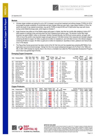 23rd September 2013 WWW.LCC.ASIA
IMPORTANT DISCLAIMER
This report has been prepared by Lincoln Crowne & Company Pty. Limited ("LCC"). The research is based on information obtained from
sources believed to be accurate and reliable. LCC does not guarantee the accuracy, reliability, completeness or suitability of any such
information and makes no warranty, guarantee or representation, expressly or impliedly about this research. LCC accepts no obligation
to correct or update the information. No opinion or recommendation is made within this research. This report is not intended to be, nor
should it be relied on, as a substitute for professional advice. This report should not be relied upon as the sole basis for any investment
decision or planning, and LCC does not accept any responsibility on this basis for actions made
. Page 2 / 4
WEEKLYAustralianCopperGoldReport
Markets
• Chinese copper smelters are looking for up to a 50 % increase in annual term treatment and refining charges (TC/RCs) for 2014,
encouraged by greater availability of concentrates and spot charges hitting two-year highs. Large copper smelters in China, the
world's top buyer of raw material concentrate, may ask for TC/RCs of about $105/t and 10.5¢/lb when they meet with miners
during London Metal Exchange week, which begins on October 7.
• Anglo American has pulled out of the Pebble copper gold project in Alaska, less than two months after pledging to halve a $17
billion pipeline of potential mines and bring down the cost of keeping future options open. The decision comes after Anglo
American has spent US$541 million on the project. Northern Dynasty Minerals, the 50:50 joint venture partner, will again own
100% of one of the world's most important copper and gold resource: 5.94 billion tonnes in the measured and indicated category
containing 55 billion lb copper, 67 million oz gold and 3.3 billion lb molybdenum; and 4.84 billion tonnes in the inferred category,
containing 26 billion lb copper, 40 million oz gold and 2.3 billion lb molybdenum. Quantities of silver, palladium and rhenium also
occur in the deposit.
• The Papua New Guinea government has taken control of the Ok Tedi mine and has repealed laws protecting BHP Billiton from
legal action over environmental damage. Tailings from the mine caused widespread damage to the Fly River in the 1980s and
90s. In 2001, BHP divested its majority share in the mine to a charitable trust called the PNG Sustainable Development Program,
and in return was granted legal immunity.
Emerging Copper Companies
Source: Capital IQ, ASX announcements, LCC research. C1 costs and capex as estimated and announced by the respective companies.
Copper Producers
Source: Capital IQ, ASX announcements, LCC research. C1 and C3 costs as reported in last quarter, except for TGS, LCC estimate.
Code Company Name
Open
Price
Close
Price
Week
High
Week
Low
Market
Cap
(A$m)
52 Week
Range
Cash
(A$m)
EV
(A$m)
Project
Annual
Production
(t)
Mineral
Resource
(mt Cu)
C1
Costs
(US$/lb)
Capex
(US$m)
AVI Avalon Minerals 0.01 0.01 0.01 0.01 ▲ 33.3% 5 1 4 Viscaria 20,000 0.610 0.49 180
AVB Avanco Resources 0.09 0.09 0.09 0.09 ▼ -5.4% 97 4 93 Antas North 12,000 0.762 1.10 50
AZS Azure Minerals 0.03 0.03 0.09 0.09 ▼ -3.2% 19 2 17 Promontorio 4,850 0.021 1.16 35
BTR Blackthorn Resources 0.29 0.26 0.30 0.26 ▼ -12.1% 42 26 16 Mumbwa 39,000 1.000 2.04 358
FND Finders Resources 0.21 0.21 0.21 0.21 — 0.0% 104 3 110 Wetar (95% ) 28,000 0.205 1.11 133
HAV Havilah Resources 0.29 0.28 0.29 0.28 ▼ -5.2% 33 6 27 Kalkaroo 40,000 0.623 1.20 360
HCH Hot Chili 0.43 0.43 0.44 0.41 — 0.0% 143 23 120 Productora 55,000 0.920 1.35 600
HIG Highlands Pacific 0.07 0.07 0.07 0.07 ▼ -1.4% 54 7 47 Frieda River (18.2% ) 246,000 13.000 0.58 5,300
IRN Indophil Resources 0.21 0.19 0.21 0.19 ▼ -11.9% 223 224 -1 Tampakan (37.5% ) 375,000 15.000 0.46 5,900
MMC Marengo Mining 0.02 0.03 0.03 0.02 ▲ 4.2% 28 7 42 Yandera 90,000 0.806 1.80 1,800
MNC Metminco 0.05 0.04 0.05 0.04 ▼ -22.6% 72 13 59 Los Calatos 100,000 6.538 1.06 1,320
RXM Rex Minerals 0.62 0.50 0.63 0.49 ▼ -19.4% 94 25 70 Hillside 80,000 2.000 1.20 900
VRX Ventnor Resources - - - - — suspended 0 N/A Thaduna/Green Dragon 15,000 7.900 1.58 63
VXR Venturex Resources 0.01 0.01 0.01 0.01 ▼ -18.2% 14 3 11 Pilbara 16,500 0.315 1.41 251
YTC YTC Resources 0.27 0.25 0.28 0.25 ▼ -7.4% 66 16 85 Nymagee N/A 0.091 N/A N/A
Weekly
Change
Code Company Name
Open
Price
Close
Price
Week
High
Week
Low
Weekly
Change
Market
Cap(A$m)
52 Week
Range
Cash
(A$m)
EV
(A$m)
EV/
EBITDA
Project
Quarterly
Production (t)
Ore Reserve
(mt Cu)
C1 Costs
(US$/lb)
C3 Costs
(US$/lb)
ABY Aditya Birla Minerals 0.37 0.36 0.38 0.36 ▼ -4.1% 111 86 26 0.2x Nifty 9,873 0.473 2.84 N/A
AOH Altona Mining 0.16 0.15 0.16 0.15 ▼ -6.3% 80 26 76 5.3x Kylylahti 1,809 0.061 2.23 3.37
DML Discovery Metals 0.13 0.11 0.15 0.11 ▼ -15.4% 54 24 201 NM Boseto 5,034 0.191 3.45 N/A
HGO Hillgrove Resources 0.08 0.08 0.09 0.08 ▲ 5.3% 82 17 113 5.5x Kanmantoo 3,590 0.125 2.40 3.19
IVA Inova Resources 0.22 0.21 0.22 0.21 ▼ -2.3% 153 33 120 NM Osborne 5,451 0.069 2.57 3.70
OZL OZ Minerals 4.32 4.43 4.63 4.25 ▲ 2.5% 1,343 433 910 7.2x Prominent Hill 17,379 0.748 1.95 3.56
PNA PanAust 2.22 2.33 2.35 2.17 ▲ 5.0% 1,387 94 1,473 4.7x Phu Kham (90% ) 15,483 1.127 1.45 2.12
SFR Sandfire Resources 6.63 6.78 7.07 6.37 ▲ 2.3% 1,055 77 1,263 6.4x DeGrussa 14,293 0.438 1.37 2.21
SRQ Straits Resources 0.01 0.01 0.02 0.01 — 0.0% 16 41 97 NM Tritton 6,271 0.178 2.41 3.87
TGS Tiger Resources 0.30 0.30 0.32 0.29 ▲ 1.7% 202 13 189 3.6x Kipoi 1 (60% ) 11,116 0.303 1.06 1.35
 