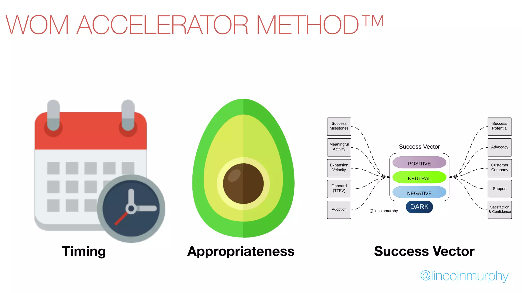 Timing Success VectorAppropriateness
@lincolnmurphy
WOM ACCELERATOR METHOD™