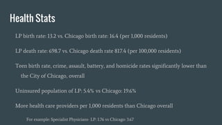 Health Stats
LP birth rate: 13.2 vs. Chicago birth rate: 16.4 (per 1,000 residents)
LP death rate: 698.7 vs. Chicago death rate 817.4 (per 100,000 residents)
Teen birth rate, crime, assault, battery, and homicide rates significantly lower than
the City of Chicago, overall
Uninsured population of LP: 5.4% vs Chicago: 19.6%
More health care providers per 1,000 residents than Chicago overall
For example: Specialist Physicians- LP: 1.76 vs Chicago: 3.67
 