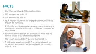 FACTS
• Our Y has more than 2,200 annual members.
• 698 members are under 18.
• 558 members are over 62.
• 150+ program volunteers are engaged in community service
through the Y annually.
• $147,000 is provided annually in program, summer camp and
membership financial assistance to individuals throughout our
service area.
• 60 families served through our childcare and more than 80
families served by our afterschool programs.
• 400+ youth attended CLC Y Summer Camp in 2015.
• 5,000 meals served summer 2015 to campers through our
partnership with Healthy Lincoln County and the Boothbay
Region YMCA.
 