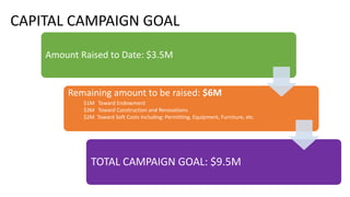 Amount Raised to Date: $3.5M
Remaining amount to be raised: $6M
TOTAL CAMPAIGN GOAL: $9.5M
$1M Toward Endowment
$3M Toward Construction and Renovations
$2M Toward Soft Costs including: Permitting, Equipment, Furniture, etc.
CAPITAL CAMPAIGN GOAL
 