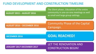 AUGUST 2015 – AUGUST 2016
The Silent phase…Education of the entire
community in one-on-one meetings as well
as small and large group settings.
AUGUST 2016 – DECEMBER 2016
Community Phase of the Capital
Campaign.
DECEMBER 2016 GOAL REACHED!
JANUARY 2017-DECEMBER 2017
LET THE RENOVATION AND
CONSTRUCTION BEGIN!
FUND DEVELOPMENT AND CONSTRUCTION TIMELINE
 