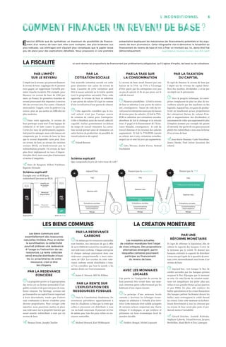 6l’inconditionnel
Ici sont réunies les propositions de financement par prélèvements obligatoires, qu’il s’agisse d’impôts, de taxes ou de cotisations.LA FISCALITÉ
L’impôt sur le revenu, qui pourrait financer
le revenu de base, s’applique dès le premier
euro gagné, en supprimant l’actuelle pre-
mière tranche exonérée. Par exemple, pour
financer un revenu de base de 450 € par
mois, en France, les premières tranches de
revenu pourraient être imposées à environ
30 % des revenus nets. Par contre, il faudrait
mensualiser l’impôt, voire le prélever à la
source, pour ne pas mettre en difficulté les
plus modestes.
Dans cette approche, le revenu de
base participe avant tout d’une logique de
solidarité et de lutte contre la pauvreté.
Certes les taux de prélèvements augmen-
tent pour les ménages, mais cette hausse est
compensée par le revenu de base (si bien
que le revenu disponible varie peu). Avec
un revenu de base au niveau des minima
sociaux (RSA), on bouleverserait peu la
redistribution actuelle. Un revenu de base
plus élevé impliquerait un taux d’imposi-
tion plus élevé, mais aussi plus d’autonomie
et moins d’inégalités.
Marc de Basquiat, Milton Friedman,
Baptiste Mylondo
PAR L’IMPÔT
SUR LE REVENU
COMMENT FINANCER UN REVENU DE BASE?
PAR LA
COTISATION SOCIALE
Le revenu de base serait financé par une
hausse de la TVA. La TVA a l’avantage
d’être payée par les entreprises avec peu
ou pas de salarié, et de ne pas peser sur le
coût du travail.
Plusieurs possibilités : 1) Soit le revenu
de base se substitue à une partie du salaire
net, conséquences : baisse du coût du tra-
vail pour les entreprises mais pas de hausse
de revenu pour les salariés ; 2) Soit la TVA-
RDB se substitue aux cotisations sociales,
absorbant de fait le chômage et la retraite
(voir 2ₑ page) et le financement de l’Assu-
rance Maladie, conséquences : le coût du
travail diminue et les revenus des salariés
augmentent ; 3) Soit la TVA-RDB s’ajoute
au salaire net et aux cotisations actuelles,
auquel cas ce sont les prix qui augmentent.
Götz Werner, André Presse, Roland
Duchâtelet
PAR LA TAXE SUR
LA CONSOMMATION
Une nouvelle cotisation sociale est créée
pour alimenter une caisse du revenu de
base. L’assiette de cette cotisation peut
être la masse salariale ou la valeur ajoutée
(voir la proposition suivante). Dans cette
approche, le revenu de base se substitue
à une partie du salaire (il s’agit en somme
d’une socialisation d’une partie du salaire).
Cette approche considère que le tra-
vail salarié n’est pas l’unique source
de création de valeur pour l’entreprise.
Celle-ci bénéficie aussi du travail collectif,
cognitif, réalisé gratuitement en-dehors
du temps de travail rémunéré. La cotisa-
tion sociale permet ainsi de rémunérer cet
autre facteur de production, en parallèle du
travail salarié et du capital.
Yoland Bresson
PAR LA TAXATION
DU CAPITAL
Il s’agit de financer le revenu de base par
l’impôt sur les revenus du capital (béné-
fices des sociétés, dividendes…) et/ou par
un impôt sur le patrimoine.
Avec le progrès technique, les entre-
prises remplacent de plus en plus de tra-
vailleurs salariés par des machines ou des
logiciels. Aujourd’hui, ces gains de produc-
tivité ne bénéficient qu’aux propriétaires
des entreprises (baisse du volume d’em-
ploi et augmentation des dividendes) et
notamment de celles qui suppriment le plus
d’emplois (comme par exemple les géants
d’internet). Une partie de ces gains pourrait
plutôt être redistribuée à tous sous la forme
d’un revenu de base.
Jean-Marie Monnier, Carlo Vercellone,
James Meade, Paul Jorion (taxation des
robots)
Exercice difficile que de synthétiser un maximum de possibilités de finance-
ment d’un revenu de base tant elles sont multiples, des plus évidentes aux
plus radicales. Les arbitrages sont d’autant plus compliqués que le papier laisse
peu de place pour des explications détaillées. Nous proposons ici une première
Les modalités actuelles
de création monétaire font l’objet
de vives critiques. Des propositions
alternatives émergent, parmi
lesquelles certaines pourraient
participer au financement
du revenu de base.
LA CRÉATION MONÉTAIRE
Une partie ou l’intégralité du revenu de
base pourrait être versée dans une mon-
naie citoyenne gérée collectivement par les
habitants d’une région donnée.
Le principe d’une monnaie locale
consiste à favoriser les échanges écono-
miques et solidaires à l’échelle d’un terri-
toire. Cette monnaie n’est valable qu’auprès
de certains acteurs respectant une charte
éthique et écologique, ce qui renforce et
pérennise un tissu économique local de
manière durable.
Frédéric Bosqué, Michel Lepesant
AVEC LES MONNAIES
LOCALES
PAR UNE
RÉFORME MONÉTAIRE
Il s’agit de réformer la législation afin de
réduire la capacité des banques à créer de
la monnaie par le crédit. Et donner aux
banques centrales la capacité de distribuer
à tous une part égale de la quantité de mon-
naie créée mensuellement sous forme d’un
revenu de base.
Aujourd’hui, c’est lorsque le flux de
crédits accordés par les banques privées
surpasse le flux d'épargne que la monnaie
se crée. Or cette forme de création moné-
taire est inégalitaire (on prête plus aux
riches et aux grandes firmes qu’aux pauvres
et aux PME). De plus, elle renforce les
bulles spéculatives et les crises financières
(les banques prêtent facilement durant les
bulles, mais restreignent le crédit durant
les crises). Créer cette monnaie en la distri-
buant directement à tous les citoyens par
un revenu de base serait plus juste et pro-
duirait moins d’instabilité.
Gérard Foucher, Anatole Kaletsky,
Stéphane Laborde, Yoland Bresson, Jacques
Berthillier, Mark Blyth et Éric Lonergan
présentation expliquant les mécanismes de financements potentiels et les argu-
ments de leurs promoteurs. Cette infographie vise à démontrer la faisabilité du
financement du revenu de base et non à fixer un montant qui, lui, devra être fixé
démocratiquement. Hugo Stéphan, Stanislas Jourdan, Jean-Éric Hyafil
Les biens communs sont
essentiellement des ressources
naturelles limitées. Pour en éviter
la surutilisation, la collectivité
pourrait prélever une redevance
à l’usage ou l’extraction de ces
ressources. La rente collectée
serait ensuite distribuée à tous
les co-propriétaires de cette
ressource, c’est-à-dire
les citoyens.
LES BIENS COMMUNS
De même que les ressources naturelles
sont limitées, nos émissions de gaz à effet
de serre (GES) devraient être encadrées par
une redevance carbone. Chaque entreprise
et chaque ménage payeraient donc une
redevance proportionnelle à leurs émis-
sions de GES. Les recettes de cette rede-
vance carbone seront distribuées à tous,
si l’on considère que tout le monde a les
mêmes droits sur l’environnement.
James E. Hansen, Bill Mc Kibben
PAR LA REDEVANCE
CARBONE
PAR LA REDEVANCE
FONCIÈRE
Dans la Constitution Alaskienne, les
ressources pétrolières appartiennent à
tous les Alaskiens, si bien que la rente que
celles-ci procurent est distribuée à tous
via un fonds souverain. Il pourrait en être
de même pour tous les pays riches en res-
sources naturelles.
Michael Howard, Karl Wilderquist
La propriété privée et l’appropriation
des terres est un facteur primordial d’iné-
galités sociales et de pauvreté pour de nom-
breux citoyens. Par héritage, certains ont
pu transmettre un capital foncier important
à leurs descendants, tandis que d’autres
sont condamnés à devoir s’endetter pour
devenir propriétaires. Pour corriger cette
injustice, nous pourrions mettre en place
une redevance sur la propriété foncière qui
serait ensuite redistribuée à tous par un
revenu de base.
Thomas Paine, Joseph Charlier
PAR LA RENTE SUR
L’EXPLOITATION DES
RESSOURCES FOSSILES
Exemple avec un RDB peu
redistributif (environ un RSA)
+ TVA pour le revenu de base
aujourd’hui financé par la cotisation
Marge
Consommations
intermédiaires
Cotisations sociales
Salaires nets
TVA
Marge
Consommations
intermédiaires
Salaires nets
TVA
Marge
Consommations
intermédiaires
Cotisations sociales
Salaires nets
TVA
Schéma explicatif
Que comprendra le prix de votre tasse de café ?
1€
Salairesnets
Salairesnets
Revenudebase
Cotisations sociales
+ Cotisation pour le revenu de
base
1€ 1€
financé par la TVA
Schéma explicatif
Aujourd’hui Avec un RDB
Revenus
imposables
Impôts sur
le revenu,
dont CSG
Revenus
disponibles
 
