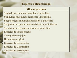 Espectro antibacteriano.   Staphylococcus aureus sensible a meticilina Staphylococcus aureus resistente a meticilina Streptococcus pneumoniae sensible a penicilina Streptococcus pneumoniae resistente a penicilinaes Streptococcus pyogenes sensible a penicilina Especies de Enterococcus Campylobacter jejuni Helicobacter pylori Especies de Bacteroides Especies de Clostridium Clostridium perfringens Microorganismos 